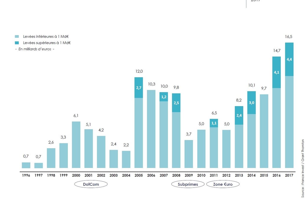 Levées de fonds private equity 2017 France Invest