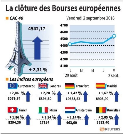 La cloture des bourses europeennes