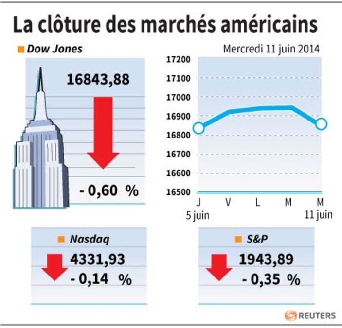 Wall Street finit en baisse, affectée par la Banque mondiale