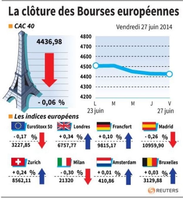 Les Bourses européennes terminent sans grand changement