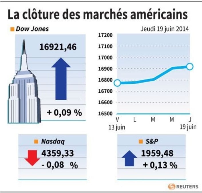 Wall Street finit en petite hausse, nouveau record pour le S&P