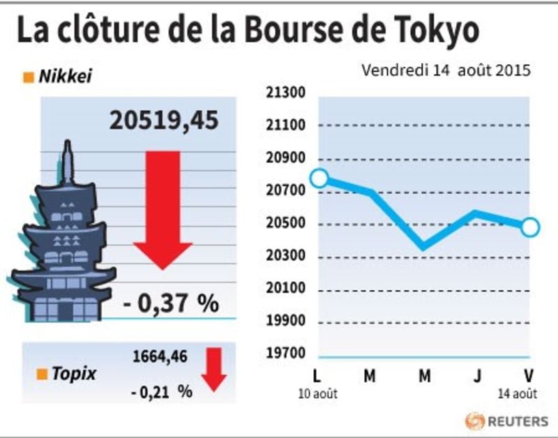 La cloture de la bourse de tokyo