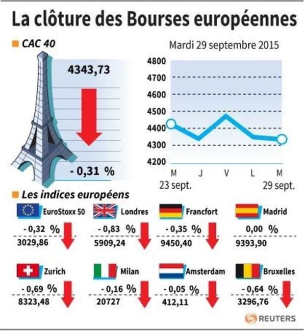 La cloture des bourses europeennes