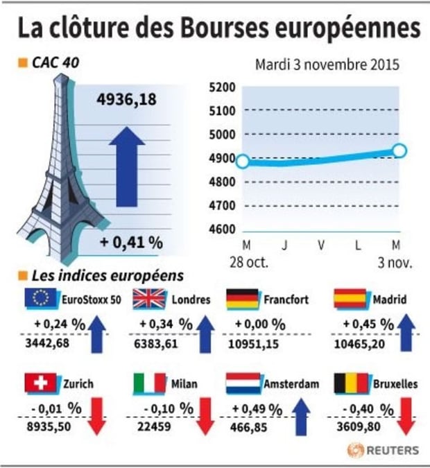 La cloture des bourses europeennes