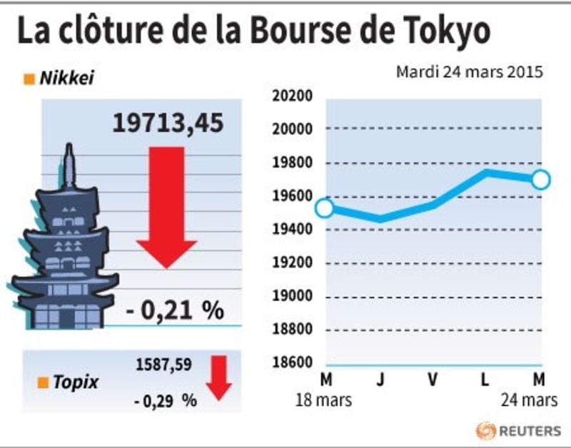 La cloture de la bourse de tokyo