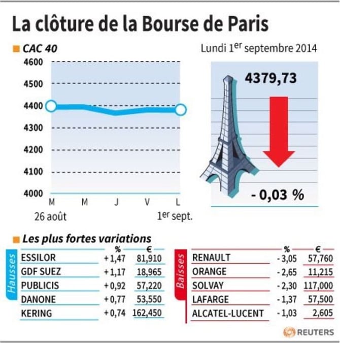 Les valeurs suivies à la clôture de la Bourse de Paris