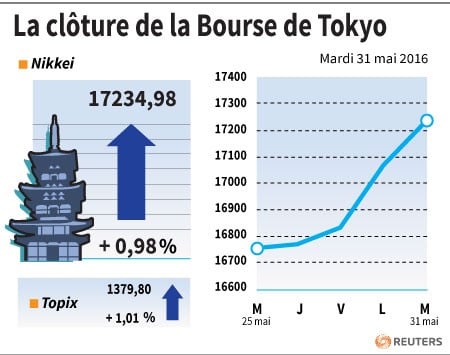 La cloture de la bourse de tokyo