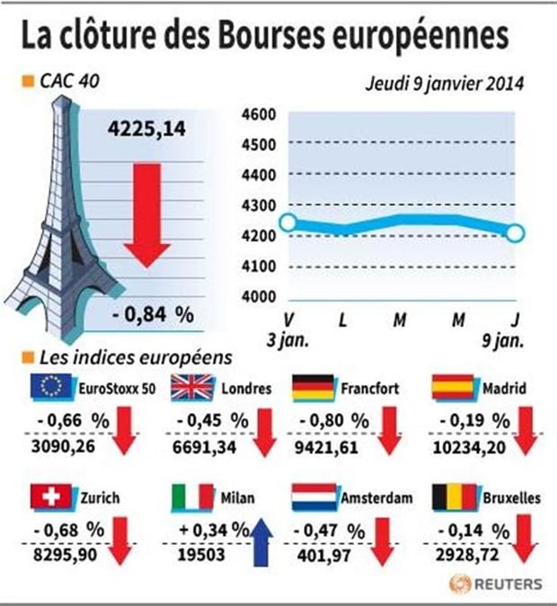 Les Bourses européennes ont terminé en baisse, Paris cède 0,84%
