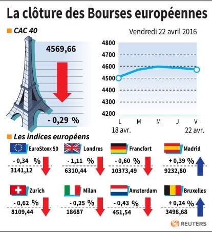 La cloture des bourses europeennes