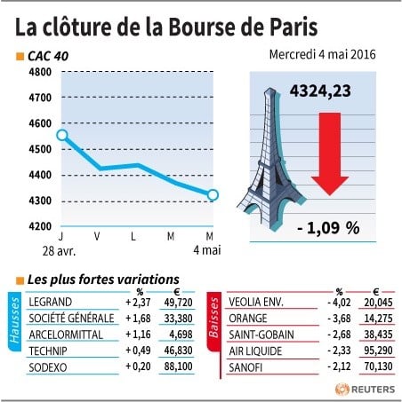 La cloture de la bourse de paris
