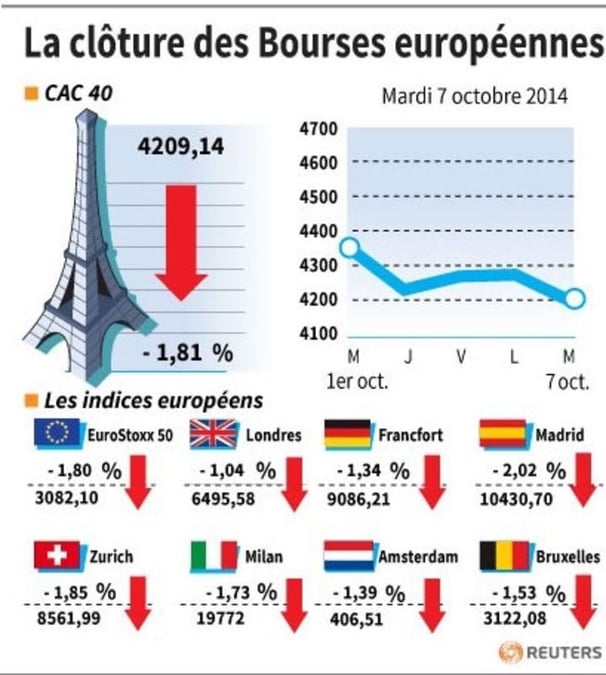 Les Bourses rechutent, l'économie de la zone euro en berne