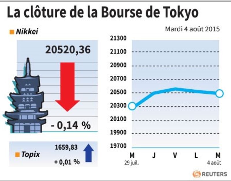 La cloture de la bourse de tokyo