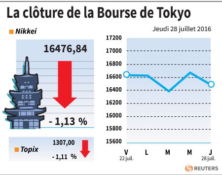 La cloture de la bourse de tokyo