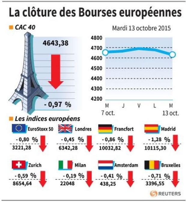 La cloture des bourses europeennes