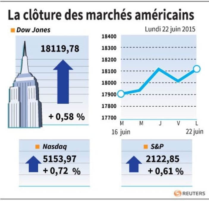 La cloture des marches americains
