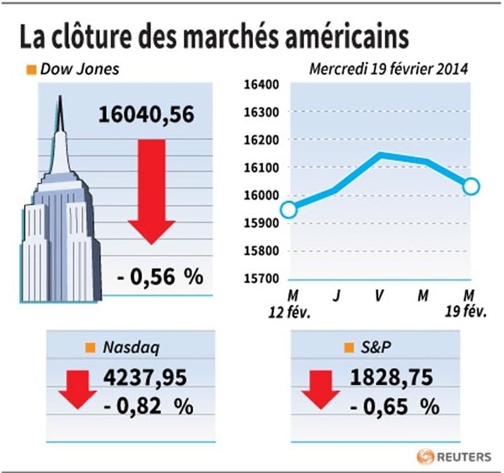 Wall Street termine dans le rouge