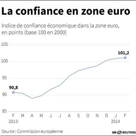 Le sentiment économique s'améliore en zone euro