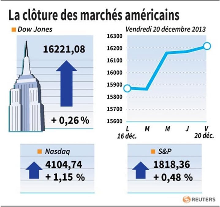 Wall Street finit en hausse grâce à la révision du PIB américain