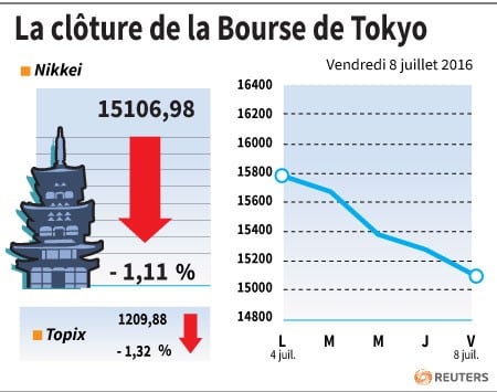 La cloture de la bourse de tokyo