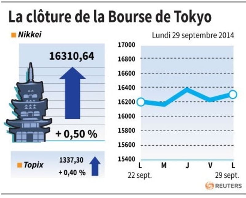 La Bourse de Tokyo finit en hausse de 0,5%