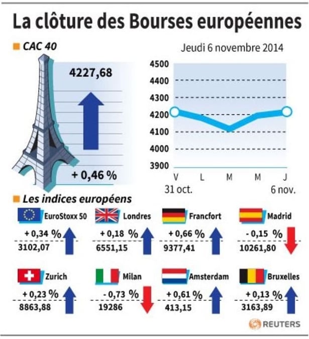 Les Bourses européennes clôturent dans le vert, portées par la BCE