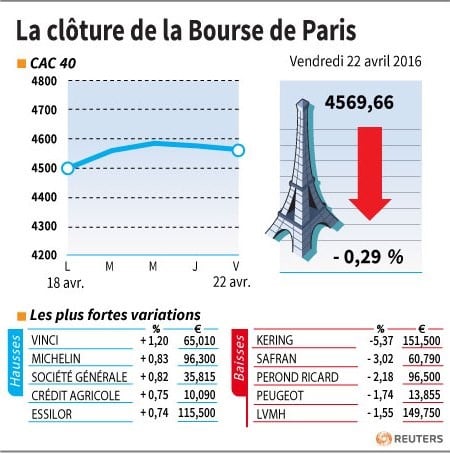 La cloture de la bourse de paris