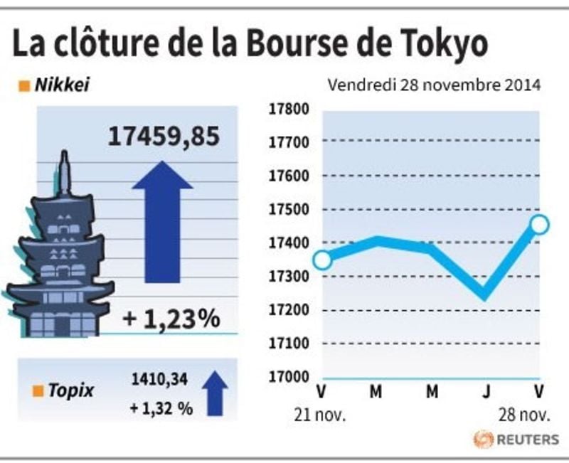La Bourse de Tokyo finit en hausse de 1,23%