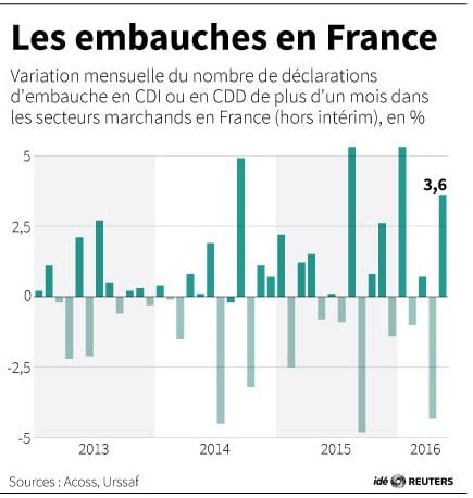 Les embauches en france