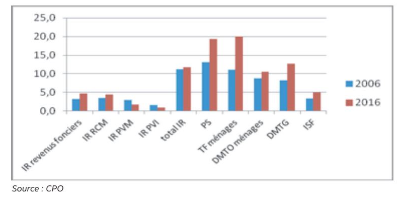 Impôts capital ménages CPO 2006 2016