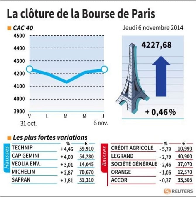 Les valeurs suivies à la clôture de la Bourse de Paris