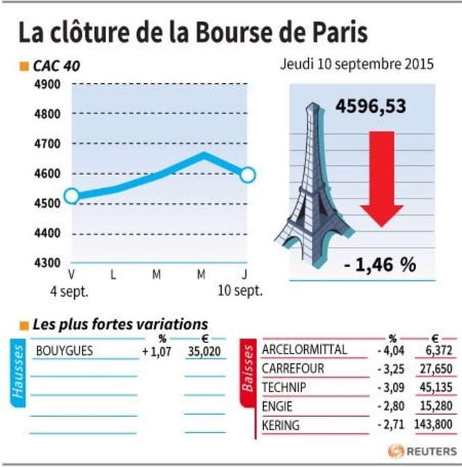 La cloture de la bourse de paris