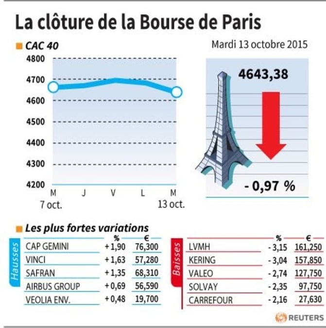 La cloture de la bourse de paris