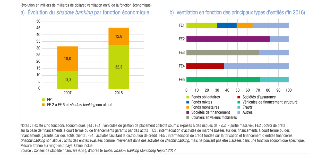 Shadow banking BdF CSF gestion d'actifs
