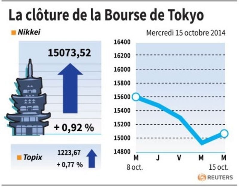 La Bourse de Tokyo finit en hausse de 0,92%