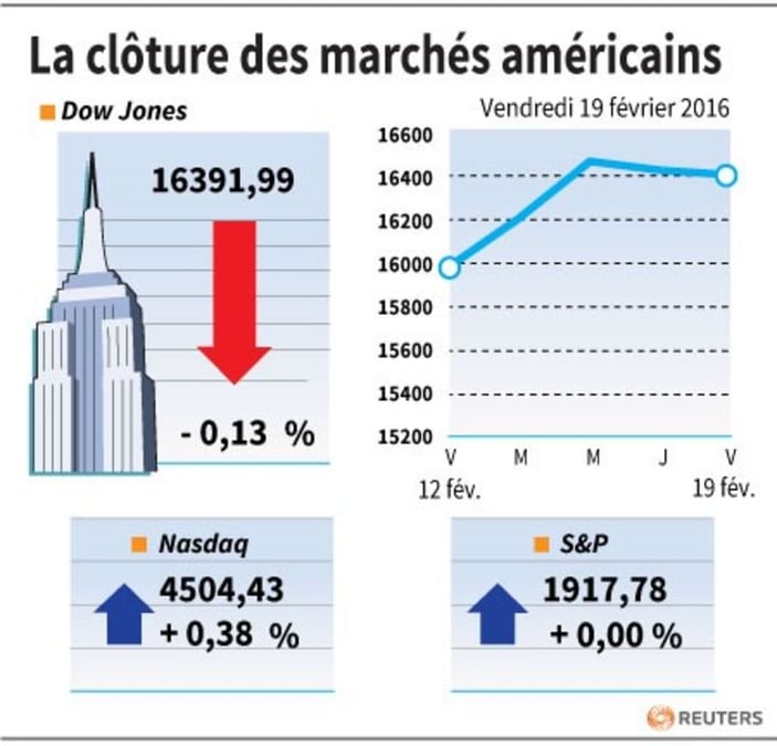 La cloture des marches americains