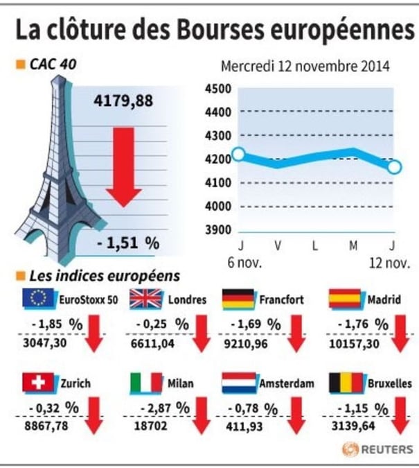 Net recul des marchés à la clôture en Europe