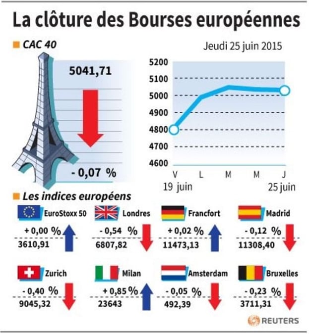 La cloture des bourses europeennes 