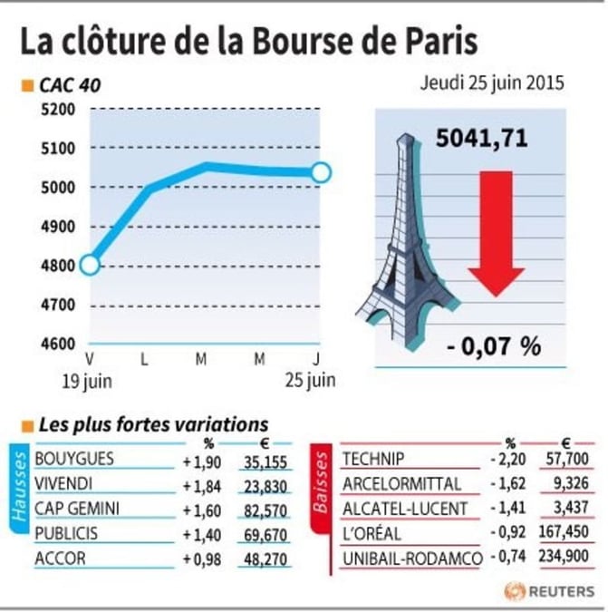 La cloture de la bourse de paris