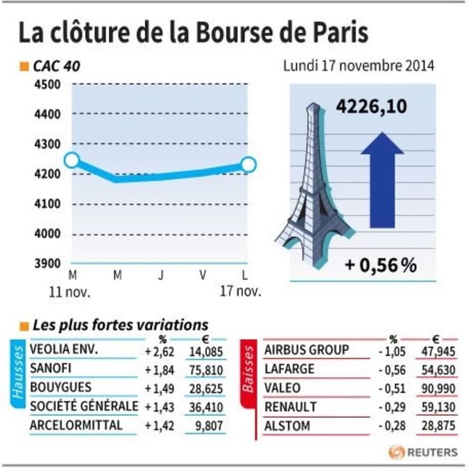 Les valeurs suivies à la clôture de la Bourse de Paris
