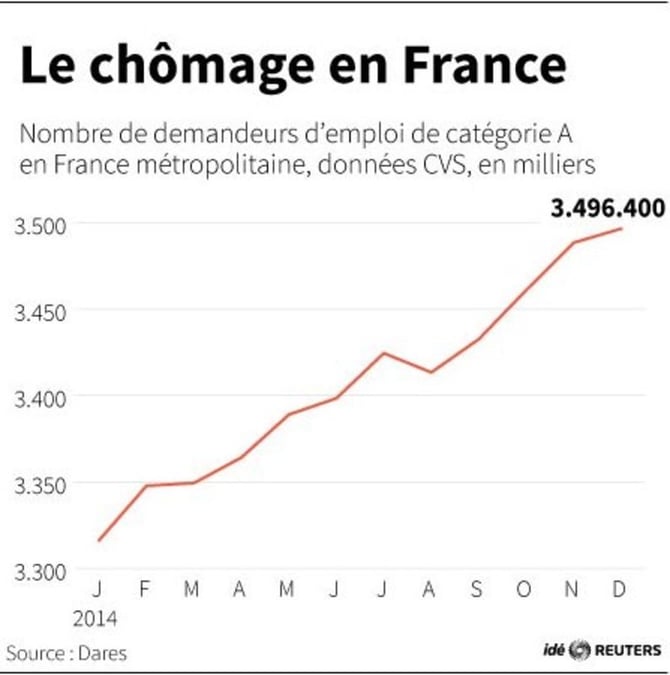 Le chomage en france