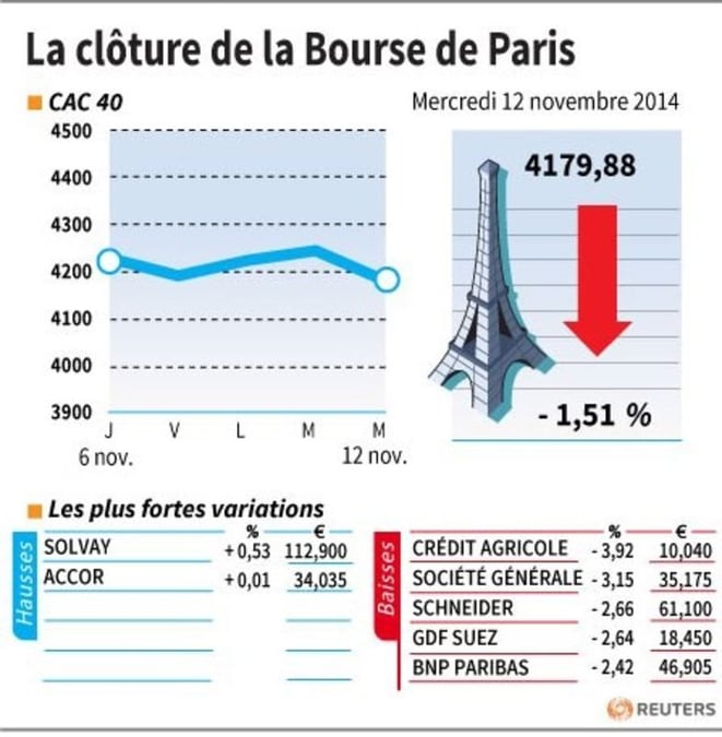 Les valeurs à suivre à la clôture à la Bourse de Paris