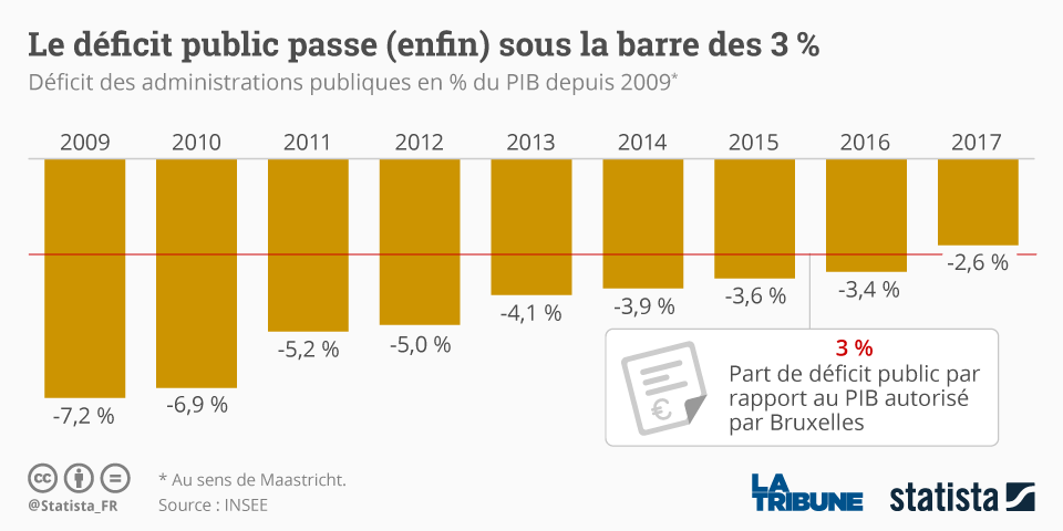 Déficit public Statista