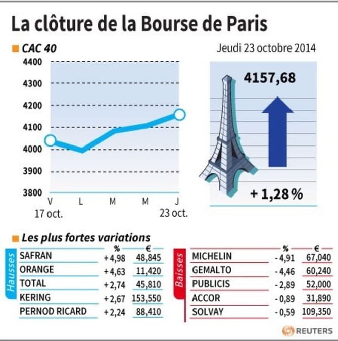 Les valeurs suivies à la clôture de la Bourse de Paris)