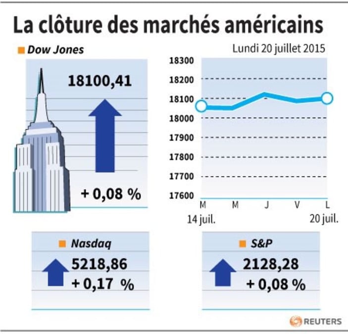 La cloture des marches americains