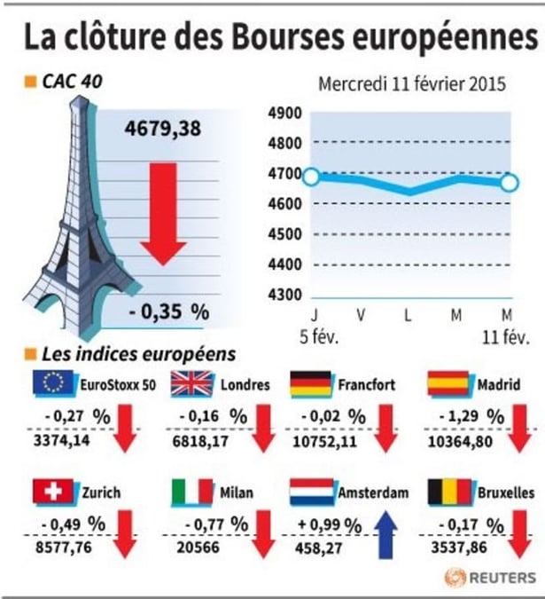 La cloture des bourses europeennes 