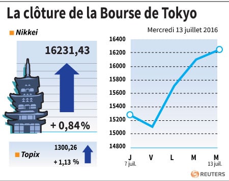 La cloture de la bourse de tokyo