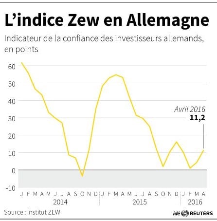 L'indice zew en allemagne