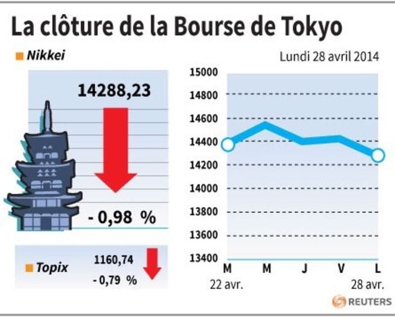 La Bourse de Tokyo finit en baisse de 0,98%