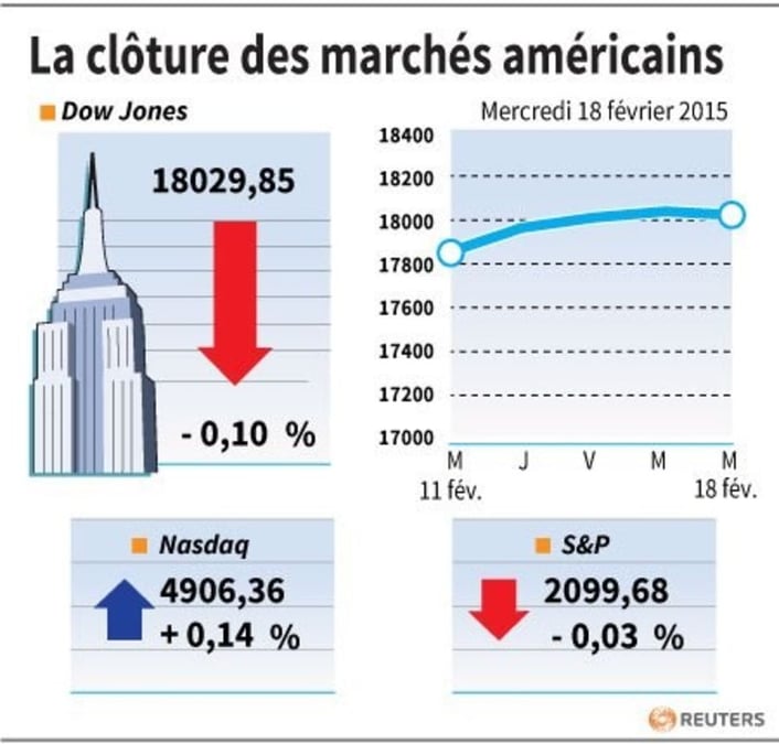 La cloture des marches americains