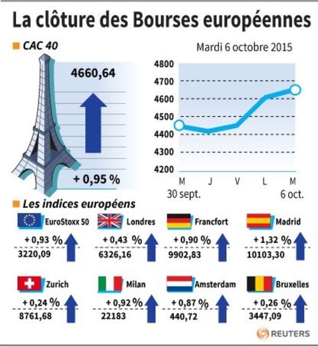 La cloture des bourses europeennes